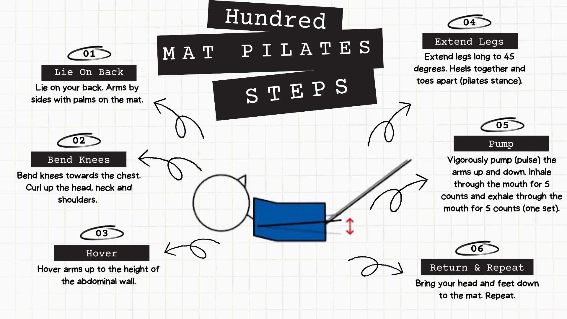 Hundred Mat Pilates Steps Infographic