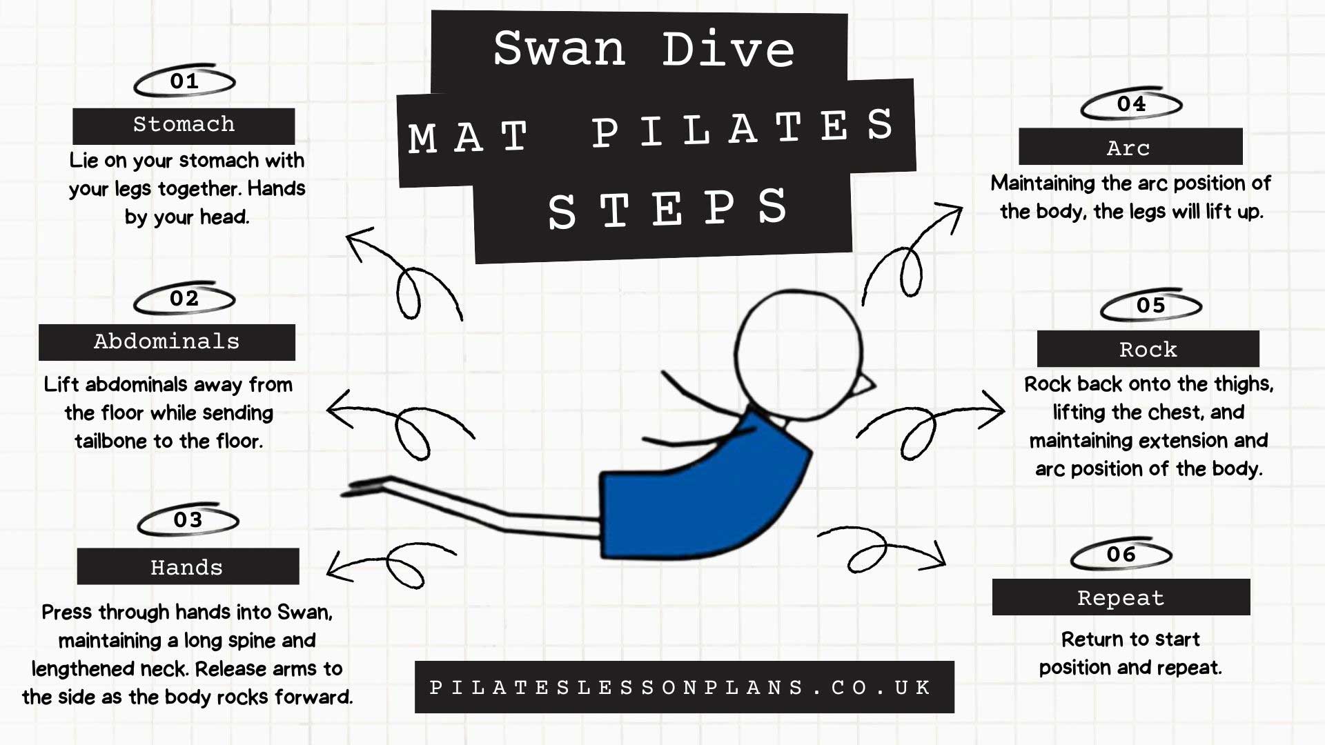 Swan Dive Pilates Steps Infographic