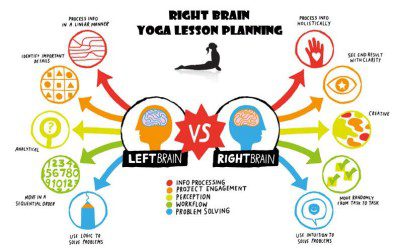 How To Create Yoga Lesson Plans Using Right Brain Yoga