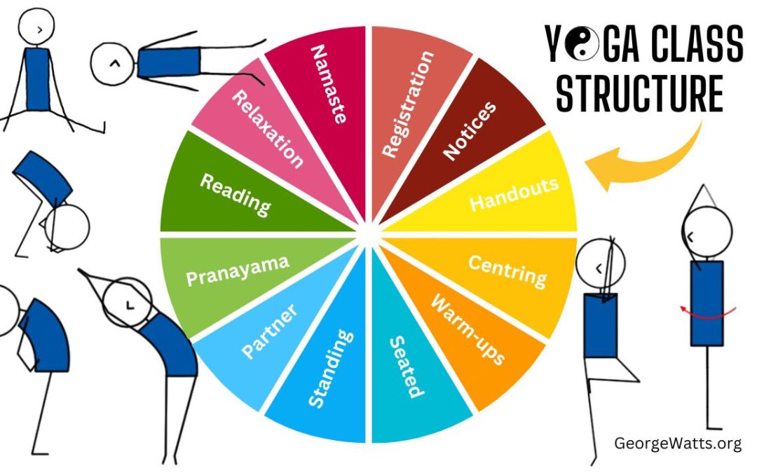 My 12 Part Yoga Class Structure Infographic