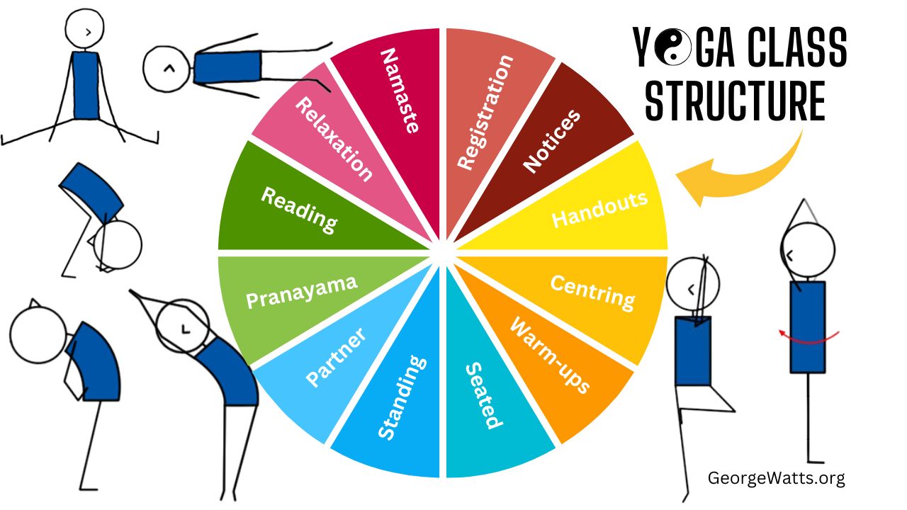 My 12 Part Yoga Class Structure Infographic