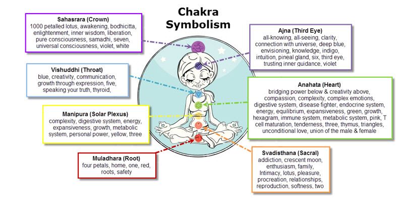 yoga symbolism chakras