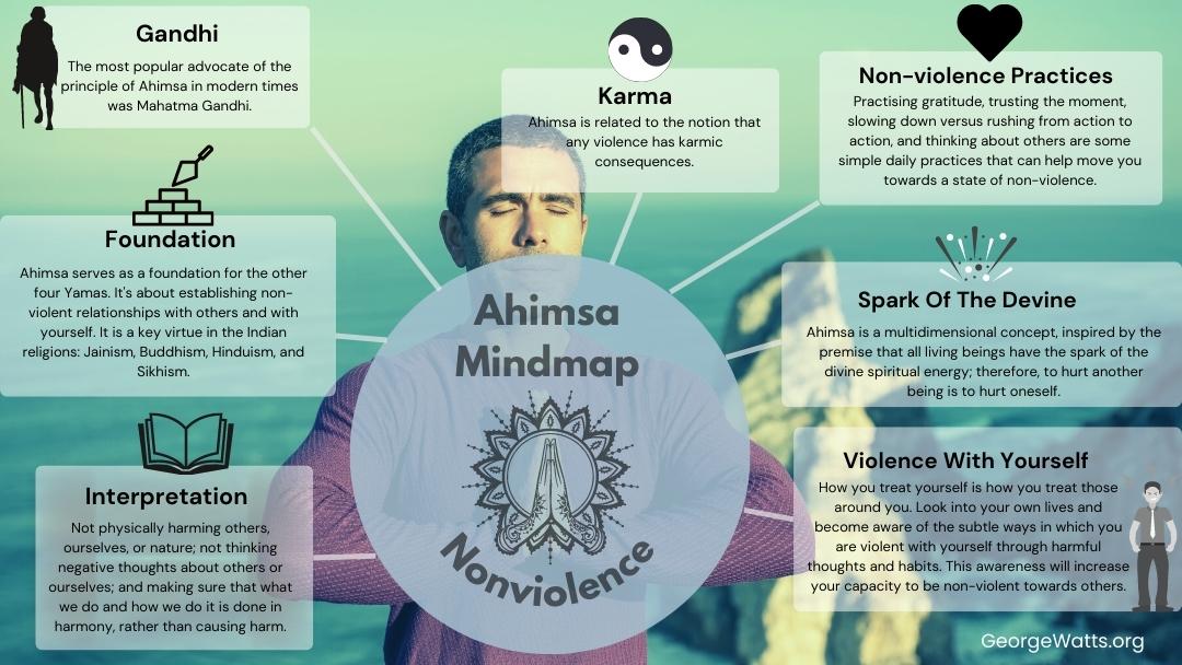 The Yamas Ahimsa Mindmap