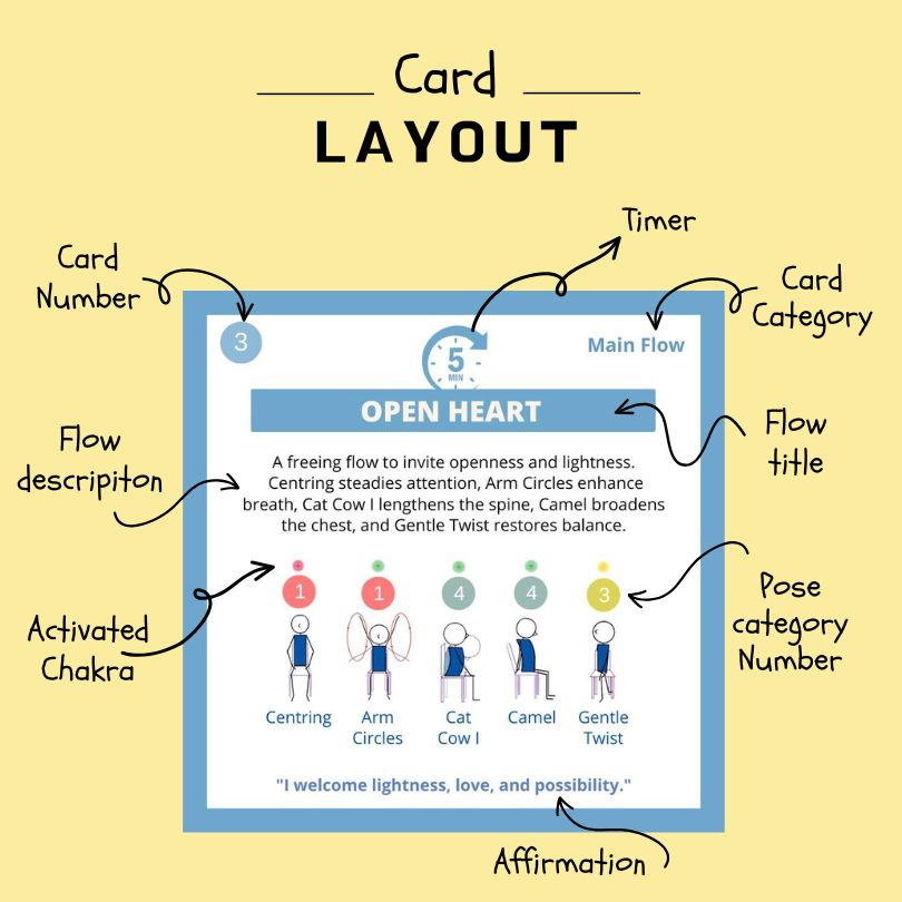 Chair Yoga Mini Flow Card Layout Deck 4: Heart Opening