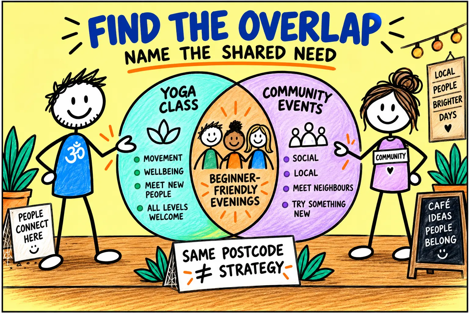 Matti and a community manager map the shared need between a yoga class and local community events.