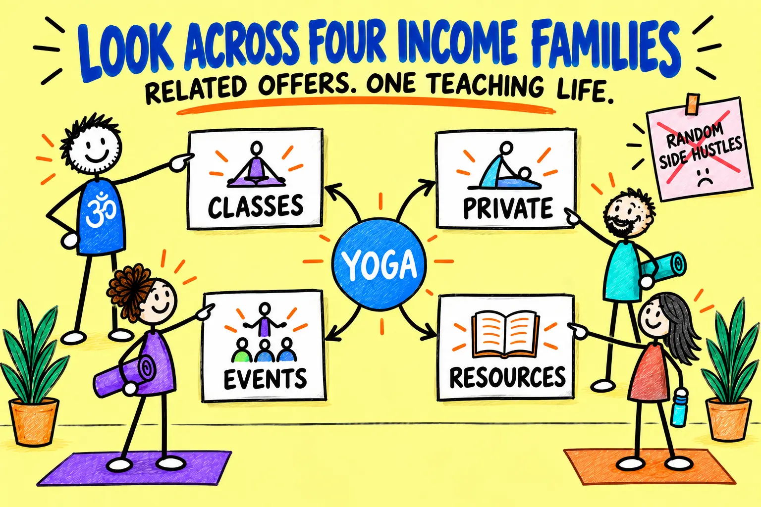 Matti maps related income from classes, private teaching, events and useful resources