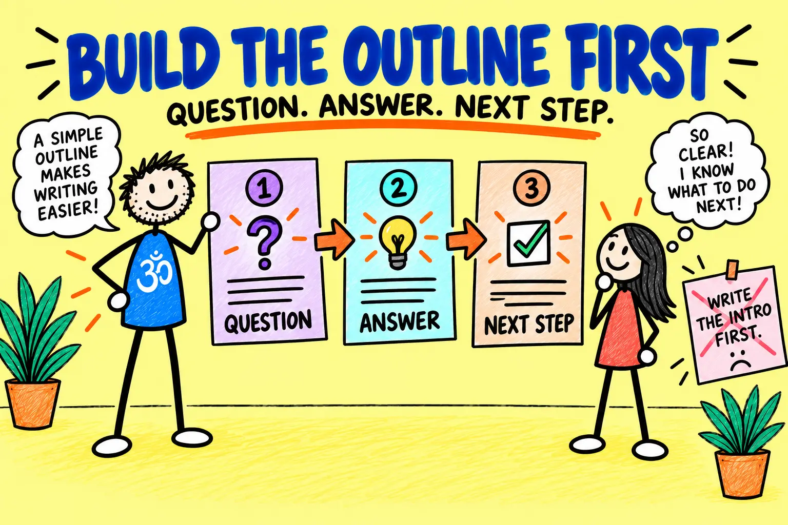 Matti builds a yoga eBook outline using question, answer and next-step cards.