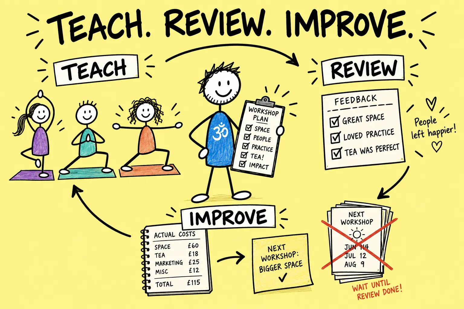 Matti reviews yoga workshop feedback and costs before making one useful improvement.