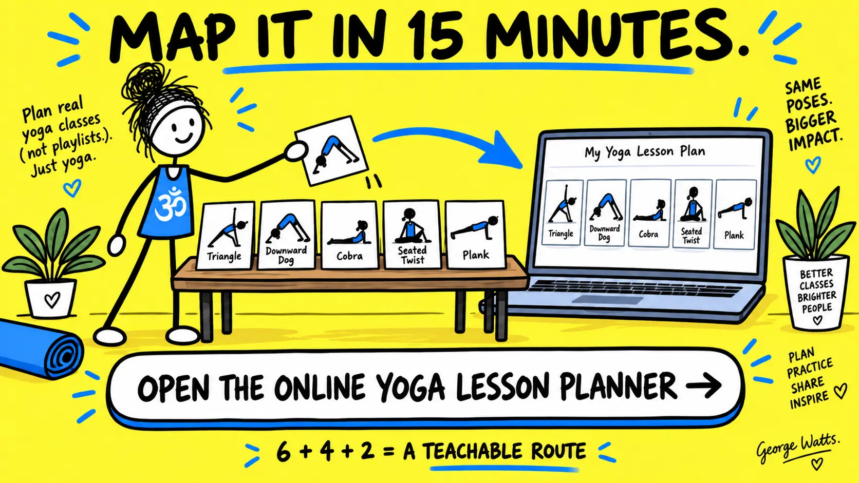 A yoga teacher moves traditional yoga pose cards into the Online Yoga Lesson Planner using the 6-4-2 method
