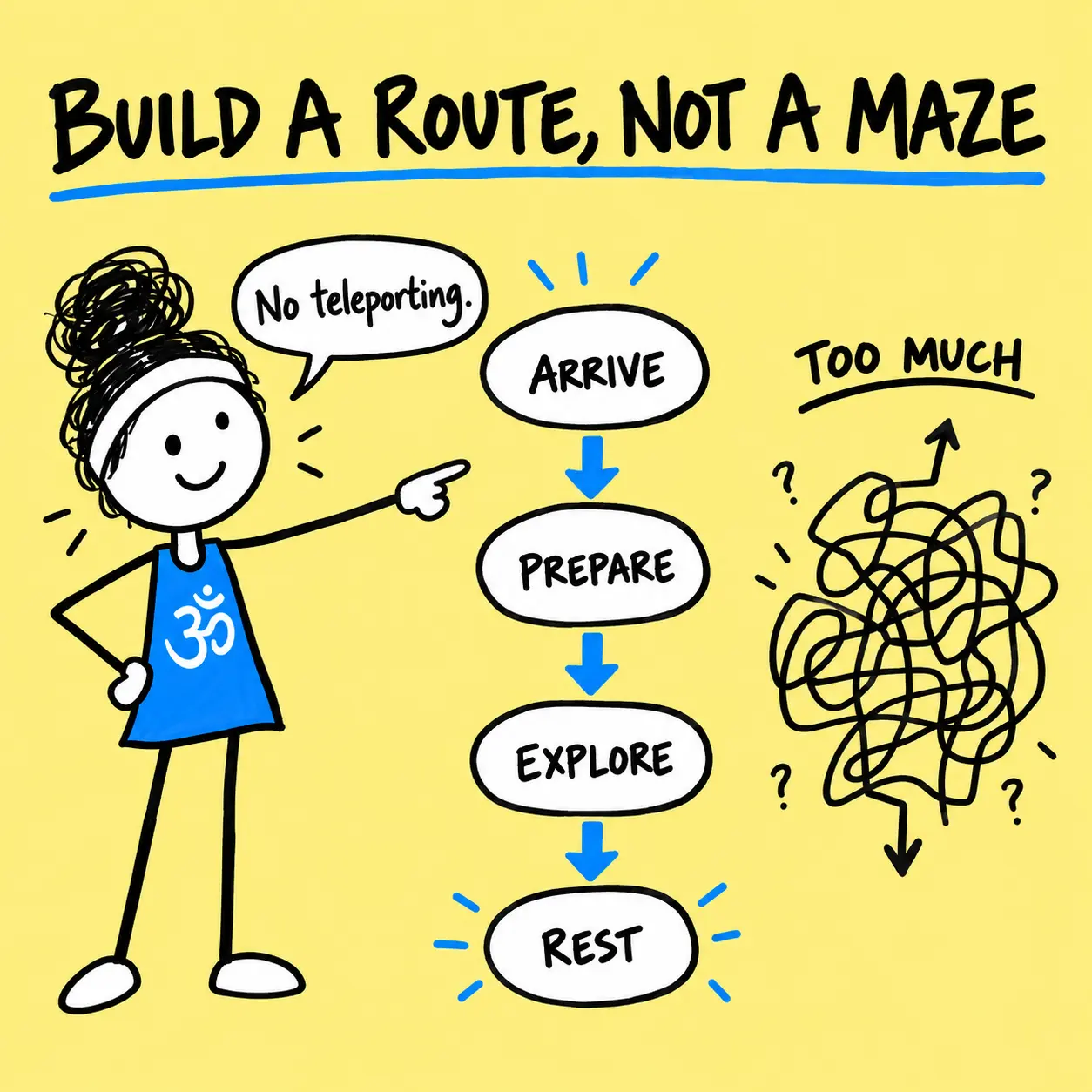 Matti shows a clear yoga class route from arrive and prepare to explore and rest.