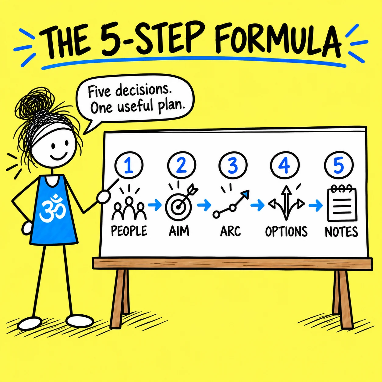 Matti pointing to a five-step yoga class planning formula: people, aim, arc, options and notes.