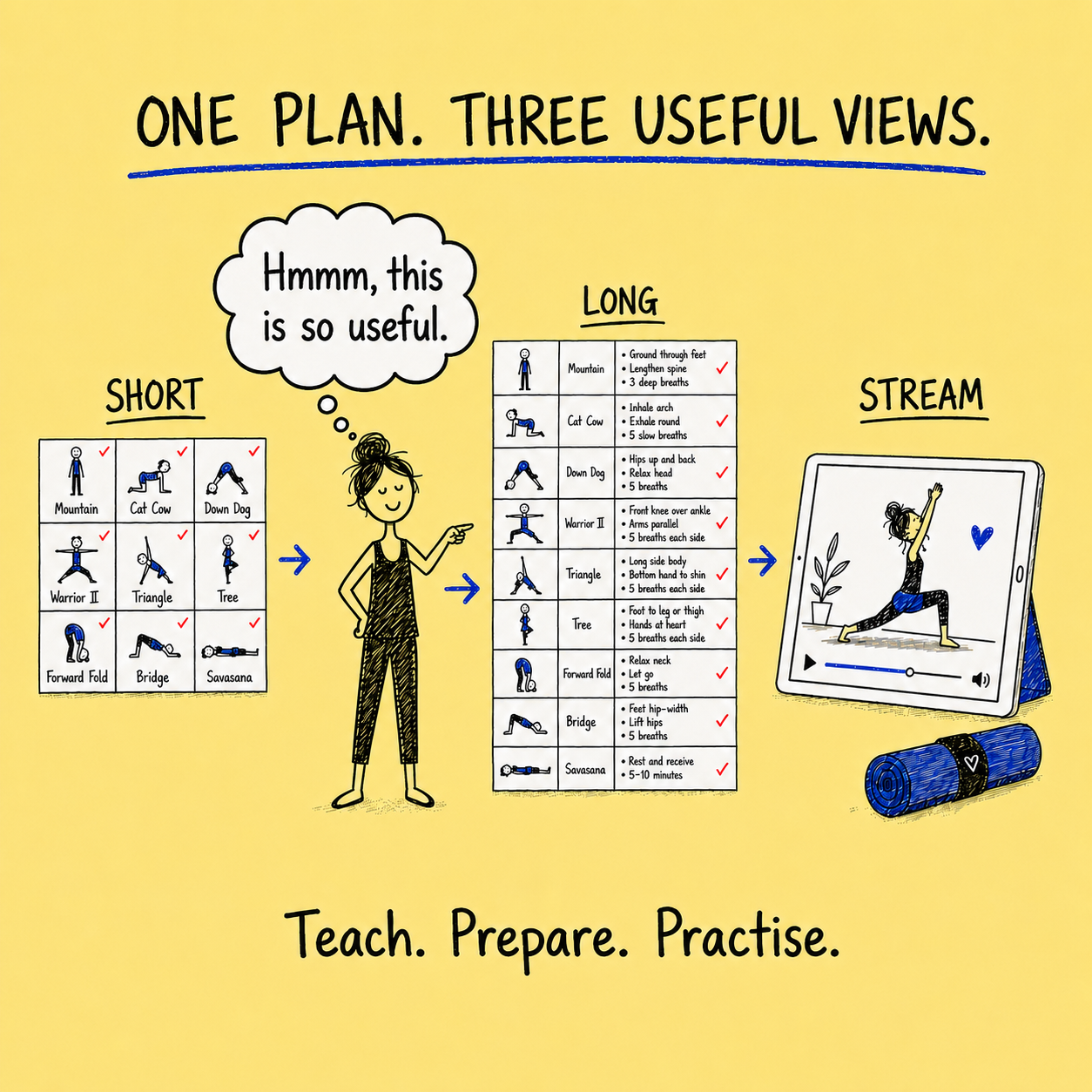 Short, Long and Stream yoga lesson plan views with a teacher thinking this is so useful