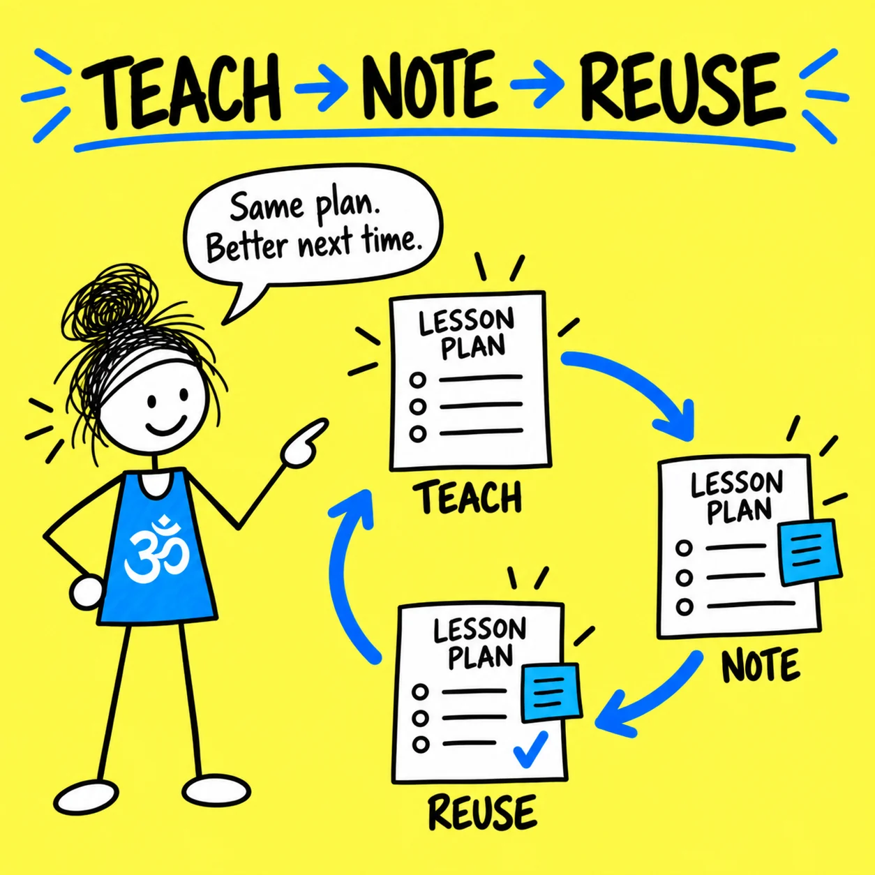 Matti improving a yoga class plan through a teach, note and reuse cycle.