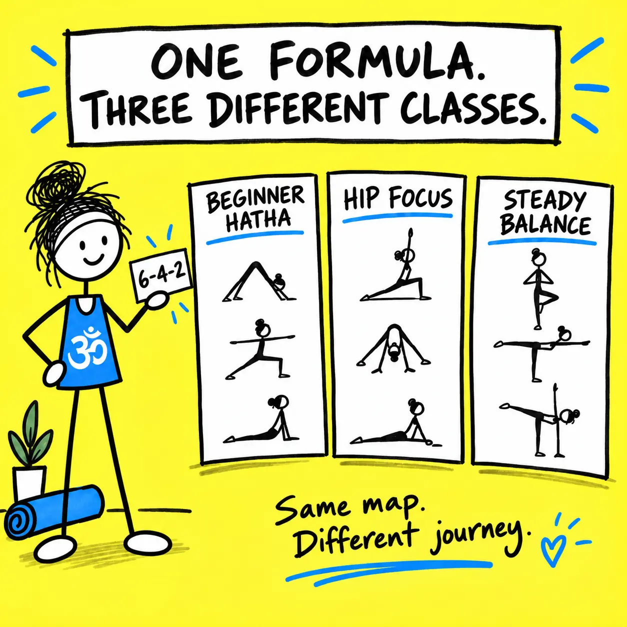 A yoga teacher shows how one 6-4-2 formula becomes beginner Hatha, hip focus and steady balance classes
