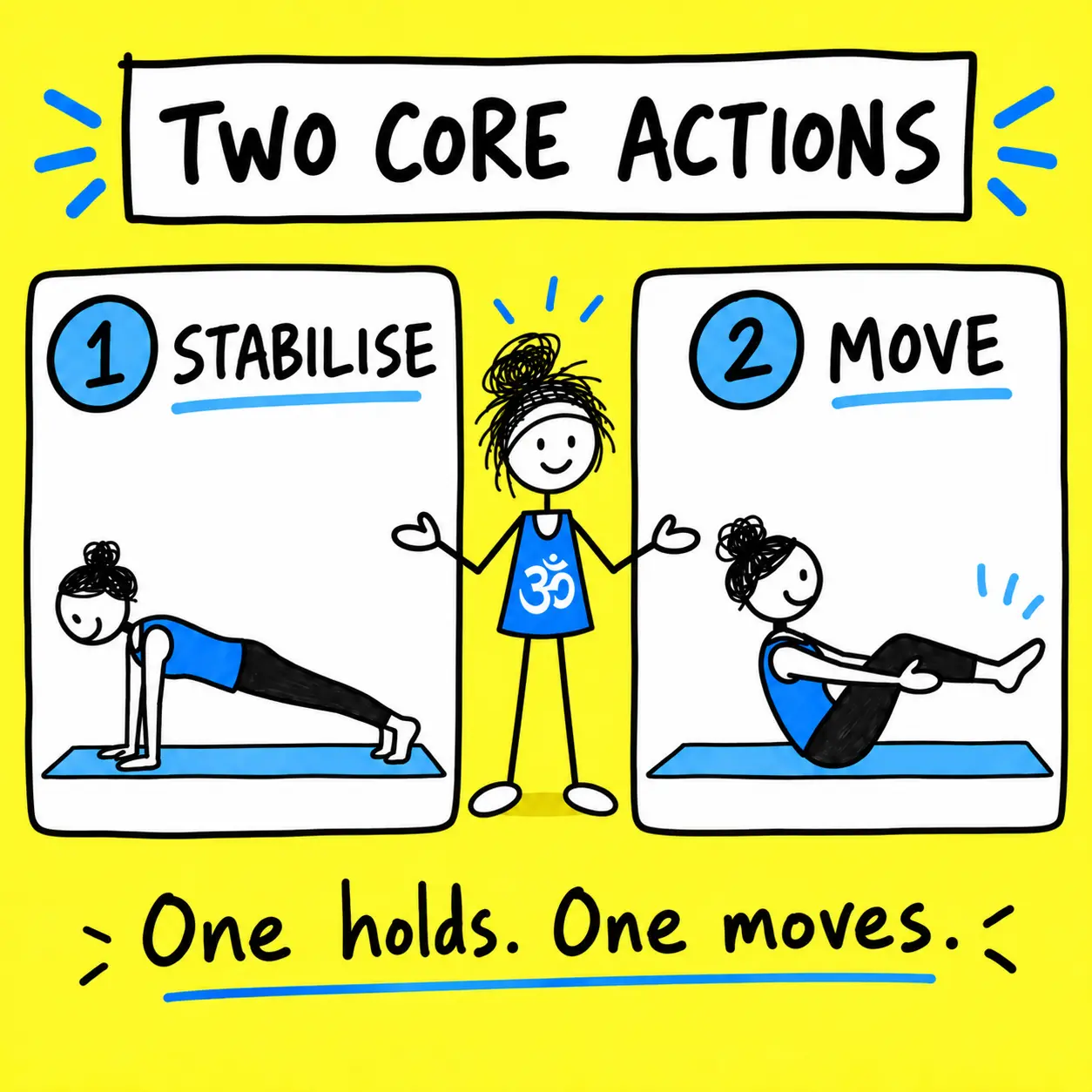 Traditional yoga examples show one stabilising core action and one moving core action