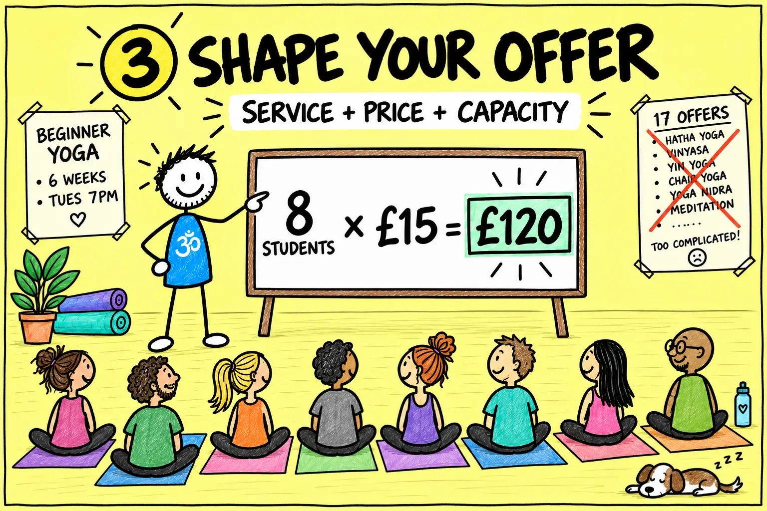 Matti models a beginner yoga offer using the price, realistic capacity and expected revenue.