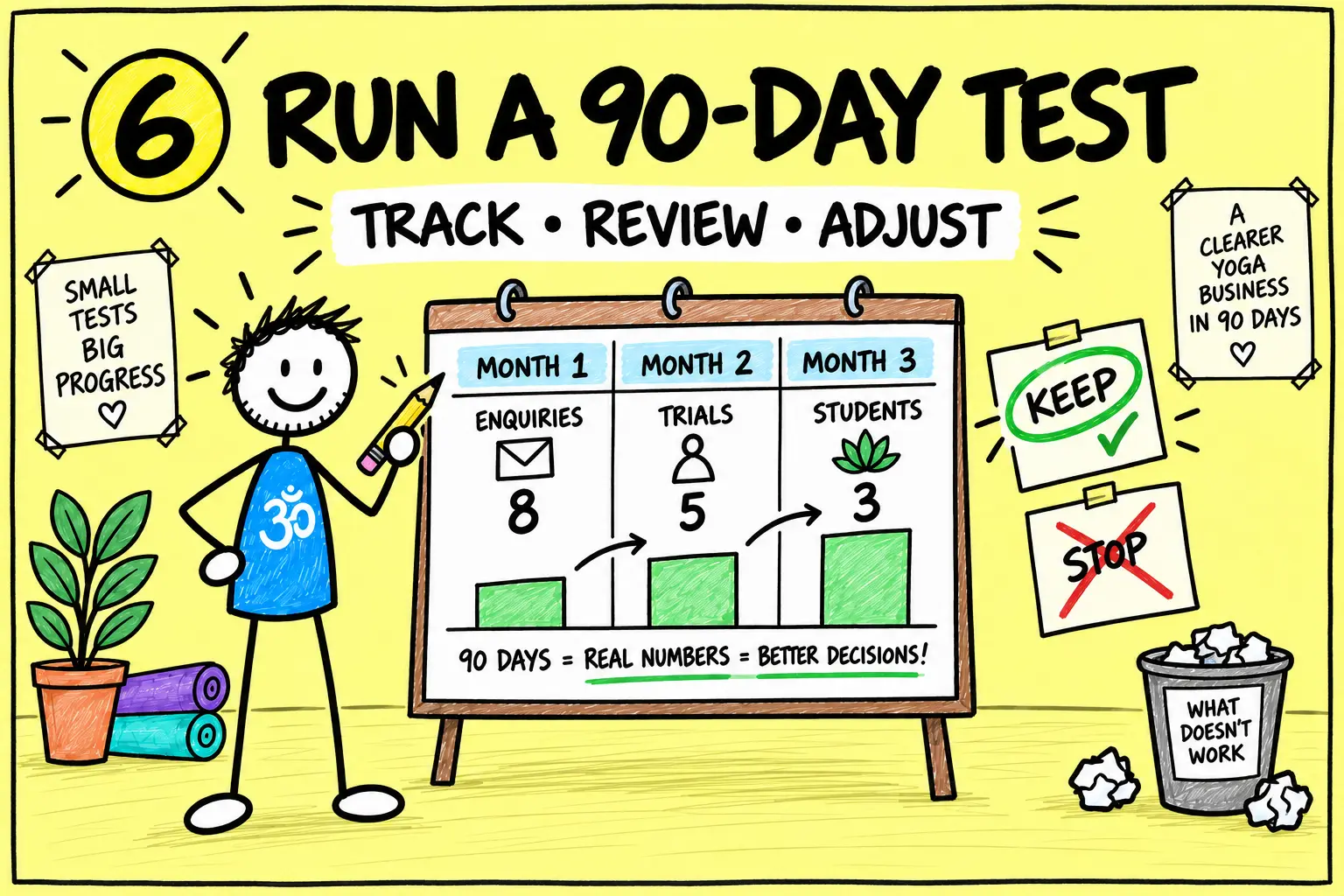 Matti tracks enquiries, trials and students across a 90-day yoga business test.