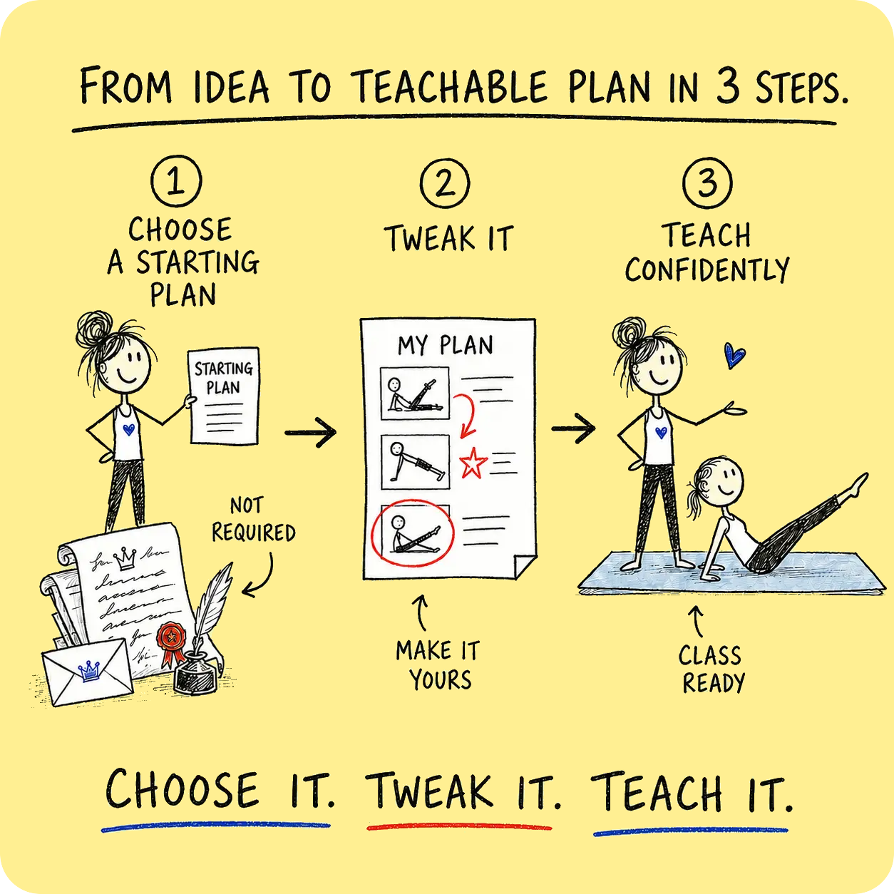 From idea to teachable yoga plan in three illustrated steps