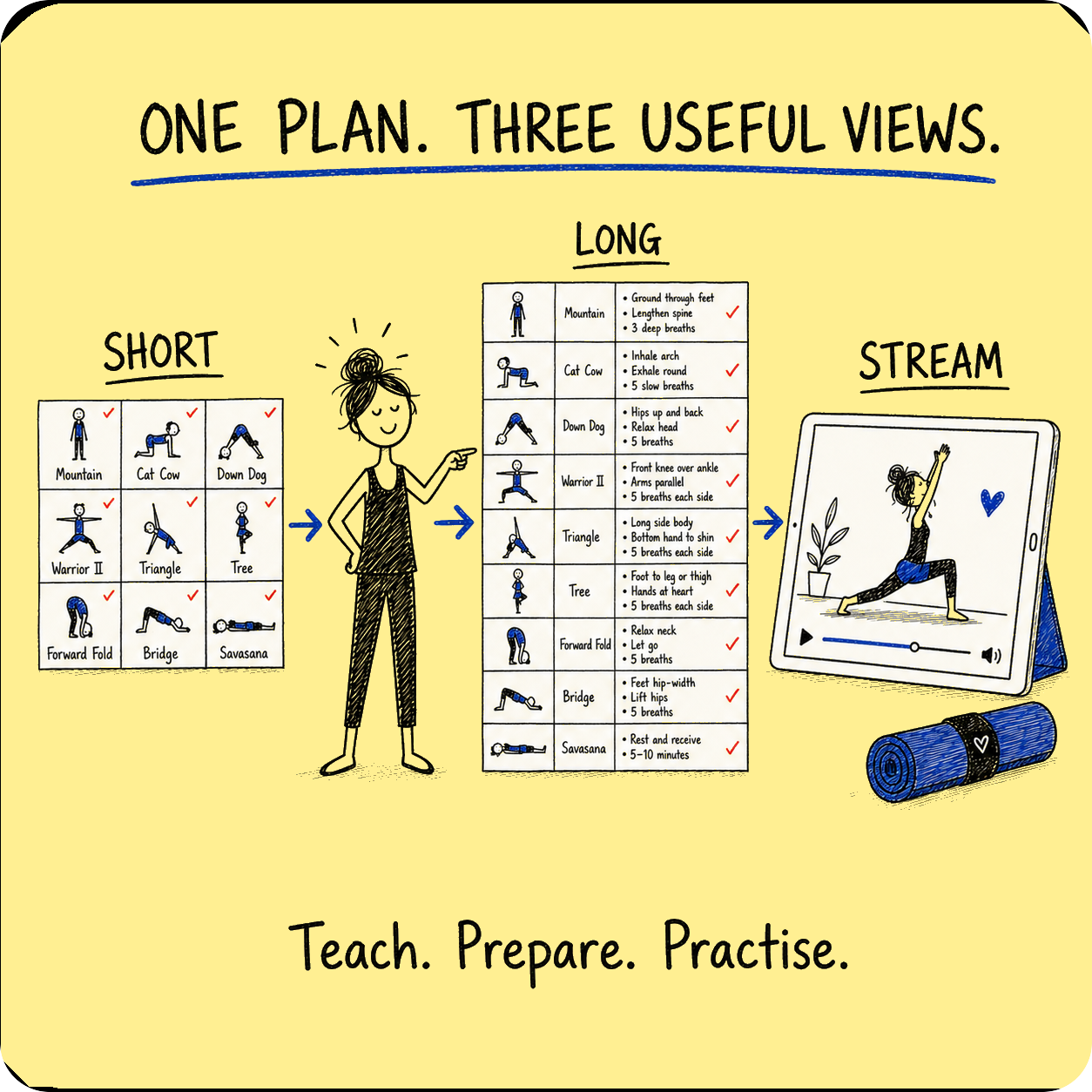 Short, Long and Stream versions of a yoga class plan