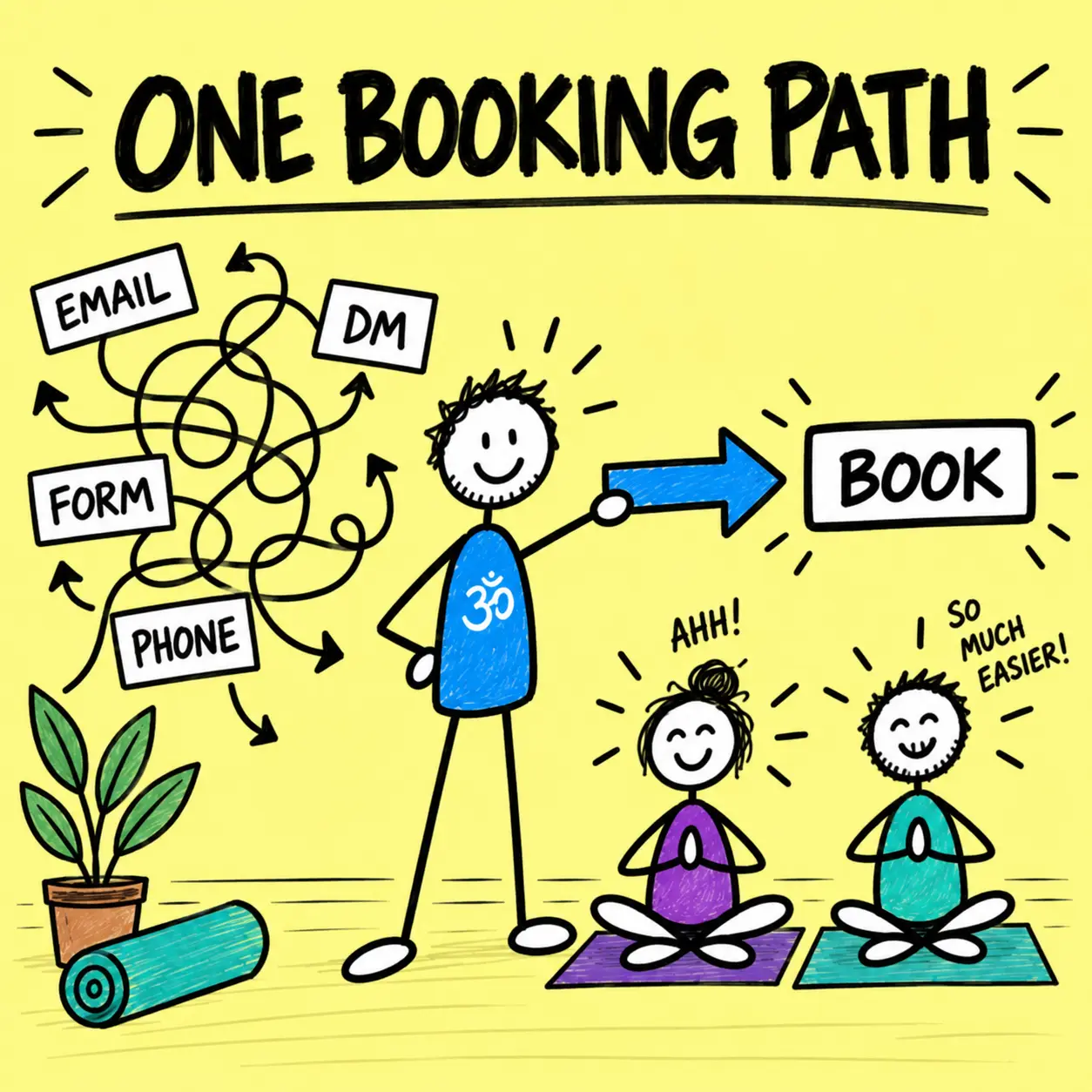 Adult stick-figure yoga students choosing one clear retreat booking path instead of several tangled routes.